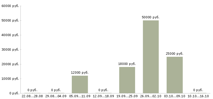 Вакансии менеджер по увеличению продаж в Чебоксарах - Медиана зарплат менеджер по увеличению продаж в Чебоксарах за 2 месяца