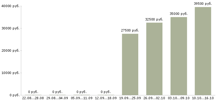 Вакансии менеджер с функциями секретаря в Москве - Медиана зарплат менеджер с функциями секретаря в Москве за 2 месяца