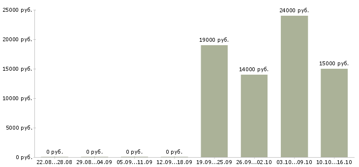 Вакансии менеджер соц сетей в Тольятти - Медиана зарплат менеджер соц сетей в Тольятти за 2 месяца