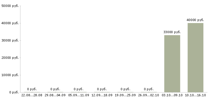 Вакансии монтажник вентиляции и кондиционеров в Москве - Медиана зарплат монтажник вентиляции и кондиционеров в Москве за 2 месяца