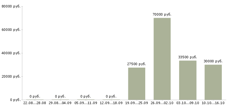 Вакансии начальник производственного цеха в Новосибирске - Медиана зарплат начальник производственного цеха в Новосибирске за 2 месяца