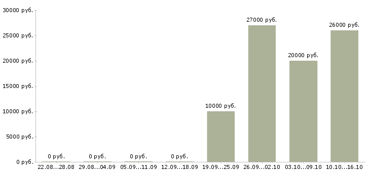 Вакансии оператор связи с обучением в Белгороде - Медиана зарплат оператор связи с обучением в Белгороде за 2 месяца