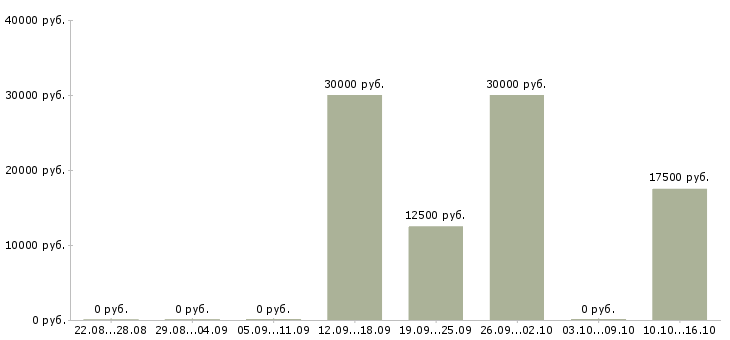 Вакансии офисный помощник Башкортостан - Медиана зарплат офисный помощник Башкортостан за 2 месяца