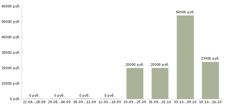 Вакансии подработка в сети в Люберцах - Медиана зарплат подработка в сети в Люберцах за 2 месяца