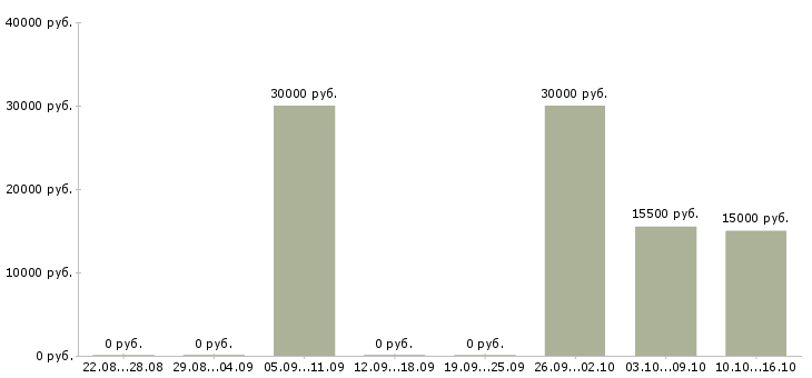 Вакансии продавец в магазин пива Санкт-петербург - Медиана зарплат продавец в магазин пива Санкт-петербург за 2 месяца