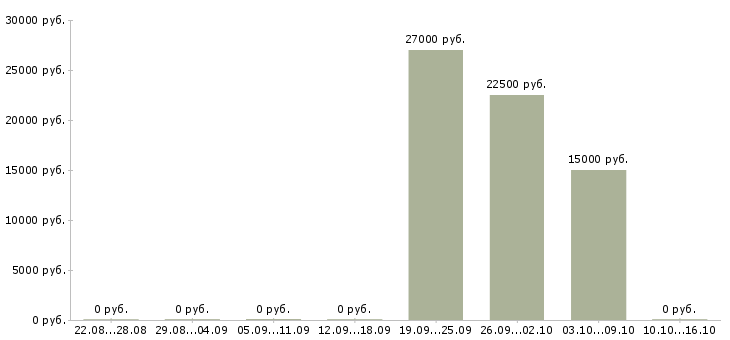 Вакансии продавец в сотовые салоны в Перми - Медиана зарплат продавец в сотовые салоны в Перми за 2 месяца