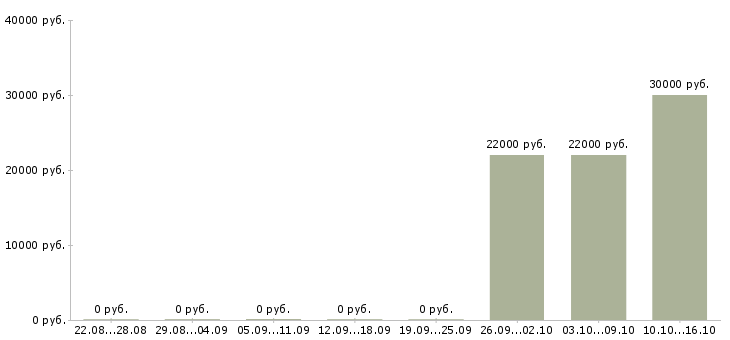 Вакансии продавец консультант аксессуаров в Калининграде - Медиана зарплат продавец консультант аксессуаров в Калининграде за 2 месяца
