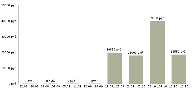 Вакансии работник на выкладку товара в Новосибирске - Медиана зарплат работник на выкладку товара в Новосибирске за 2 месяца