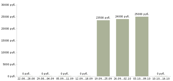 Вакансии работник на конвейер Татарстан - Медиана зарплат работник на конвейер Татарстан за 2 месяца