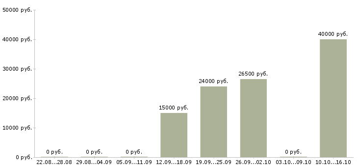 Вакансии расширение клиентской базы в Стерлитамаке - Медиана зарплат расширение клиентской базы в Стерлитамаке за 2 месяца