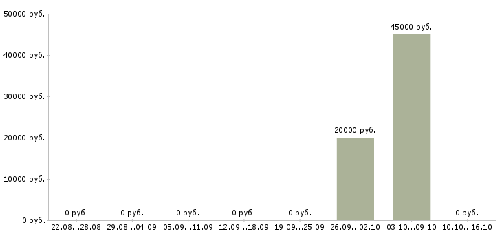Вакансии риелтор в агентство недвижимости в Уфе - Медиана зарплат риелтор в агентство недвижимости в Уфе за 2 месяца