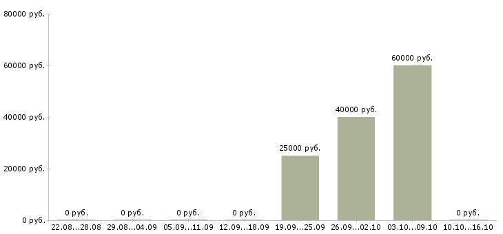 Вакансии руководитель аналитического отдела в Владимире - Медиана зарплат руководитель аналитического отдела в Владимире за 2 месяца