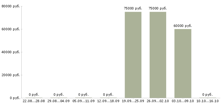 Вакансии руководитель группы развития в Сочи - Медиана зарплат руководитель группы развития в Сочи за 2 месяца