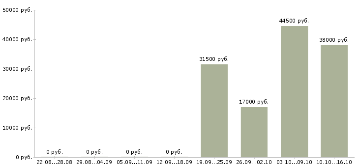 Вакансии руководитель отдела подбора персонала в Иркутске - Медиана зарплат руководитель отдела подбора персонала в Иркутске за 2 месяца