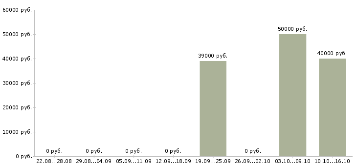 Вакансии руководитель по региональному развитию в Туле - Медиана зарплат руководитель по региональному развитию в Туле за 2 месяца