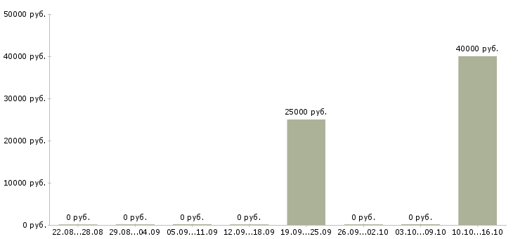 Вакансии руководитель службы качества в Владивостоке - Медиана зарплат руководитель службы качества в Владивостоке за 2 месяца