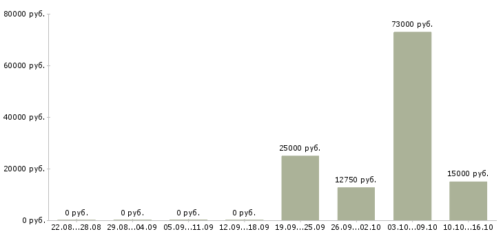 Вакансии сотрудник по работе в офисе Чечня - Медиана зарплат сотрудник по работе в офисе Чечня за 2 месяца