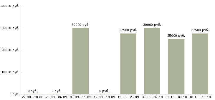 Вакансии сотрудник по работе с объявлениями в Ульяновске - Медиана зарплат сотрудник по работе с объявлениями в Ульяновске за 2 месяца