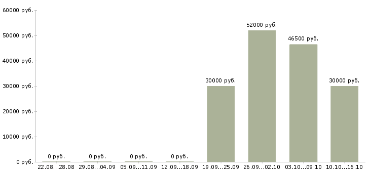Вакансии сотрудники в международную компанию в Чите - Медиана зарплат сотрудники в международную компанию в Чите за 2 месяца