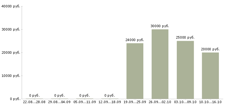Вакансии сотрудники по работе с объявлениями в Саратове - Медиана зарплат сотрудники по работе с объявлениями в Саратове за 2 месяца