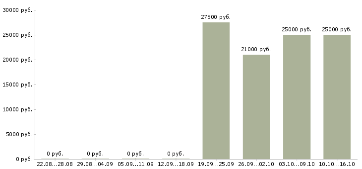 Вакансии сотрудники по рекламе в Пскове - Медиана зарплат сотрудники по рекламе в Пскове за 2 месяца