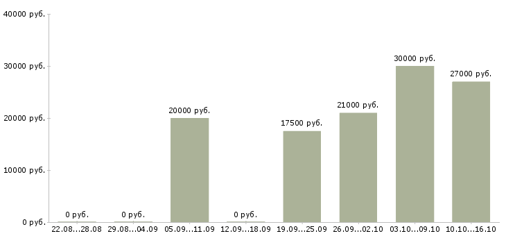 Вакансии специалист call центра в Екатеринбурге - Медиана зарплат специалист call центра в Екатеринбурге за 2 месяца