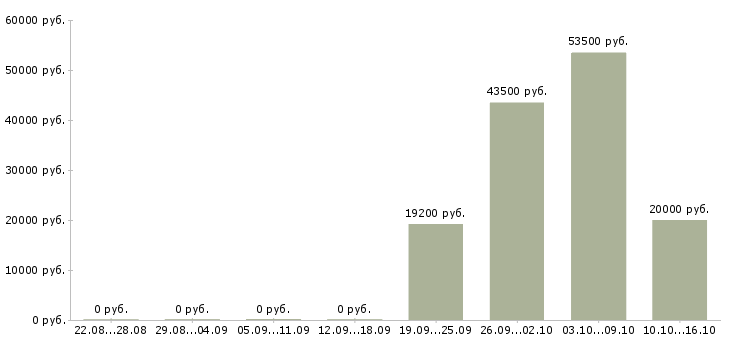 Вакансии специалист информационного центра в Брянске - Медиана зарплат специалист информационного центра в Брянске за 2 месяца