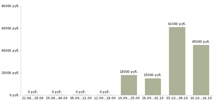 Вакансии специалист клиентского сервиса в Хабаровске - Медиана зарплат специалист клиентского сервиса в Хабаровске за 2 месяца