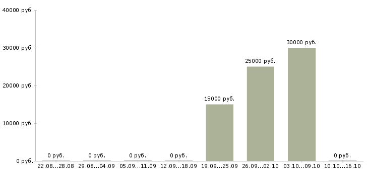 Вакансии специалист отдела мониторинга в Уфе - Медиана зарплат специалист отдела мониторинга в Уфе за 2 месяца