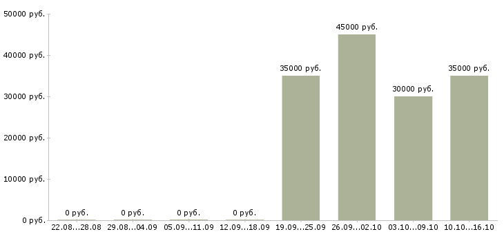 Вакансии специалист отдела обслуживания Ростов-на-дону - Медиана зарплат специалист отдела обслуживания Ростов-на-дону за 2 месяца