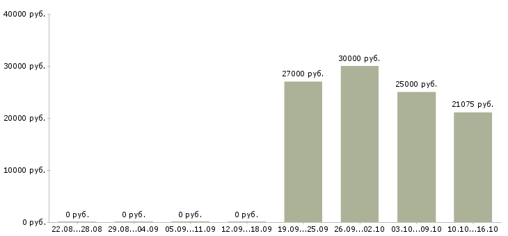 Вакансии специалист по выкладке в Хабаровске - Медиана зарплат специалист по выкладке в Хабаровске за 2 месяца