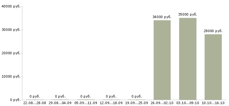 Вакансии специалист по кредитованию юридических лиц в Хабаровске - Медиана зарплат специалист по кредитованию юридических лиц в Хабаровске за 2 месяца