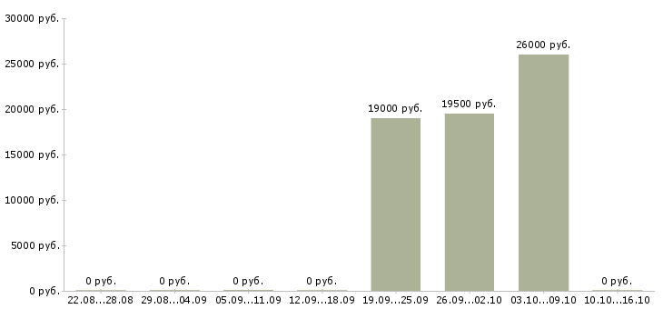 Вакансии специалист по обслуживанию корпоративных клиентов в Архангельске - Медиана зарплат специалист по обслуживанию корпоративных клиентов в Архангельске за 2 месяца