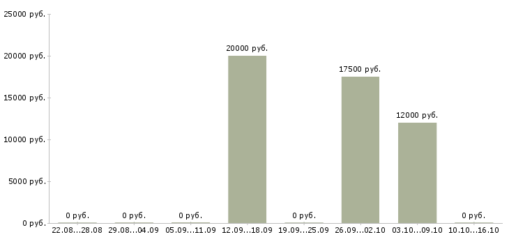 Вакансии специалист по работе с ситуациями в Пскове - Медиана зарплат специалист по работе с ситуациями в Пскове за 2 месяца