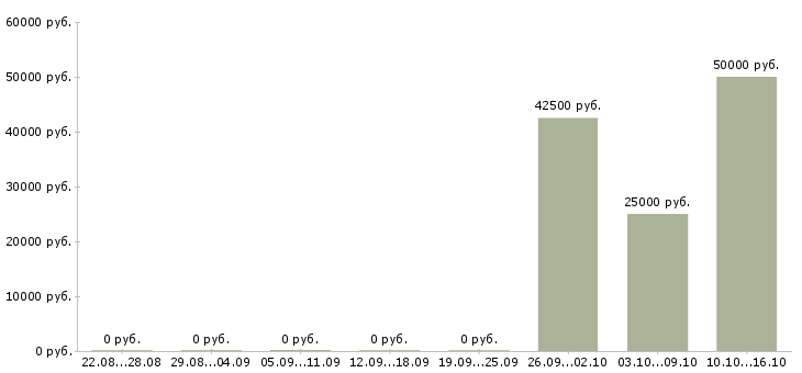 Вакансии торговый представитель на развитие в Сочи - Медиана зарплат торговый представитель на развитие в Сочи за 2 месяца