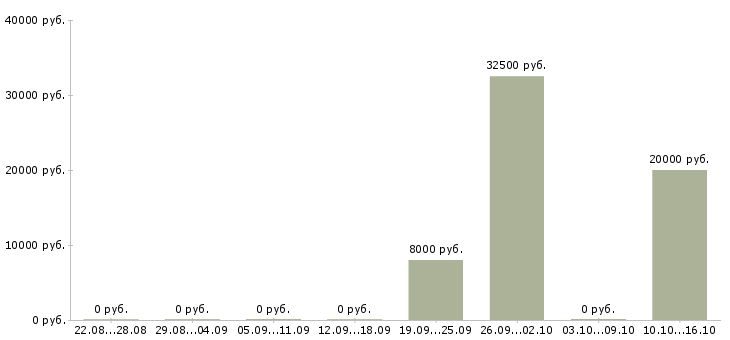 Вакансии требуется оператор на телефон Марий эл - Медиана зарплат требуется оператор на телефон Марий эл за 2 месяца