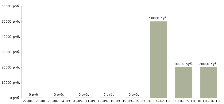 Вакансии требуется оператор на телефон в Дзержинске - Медиана зарплат требуется оператор на телефон в Дзержинске за 2 месяца