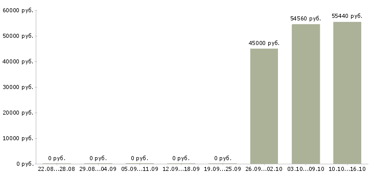 Вакансии требуются грузчики на склады в Тамбове - Медиана зарплат требуются грузчики на склады в Тамбове за 2 месяца