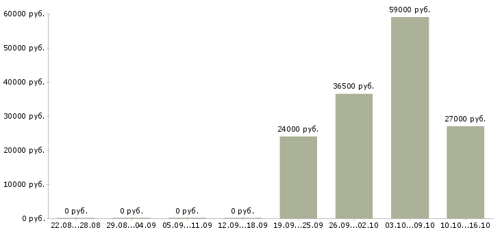Вакансии требуются помощник менеджера в Хабаровске - Медиана зарплат требуются помощник менеджера в Хабаровске за 2 месяца