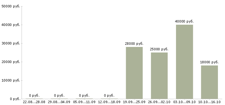 Вакансии требуются упаковщики в Ставрополе - Медиана зарплат требуются упаковщики в Ставрополе за 2 месяца