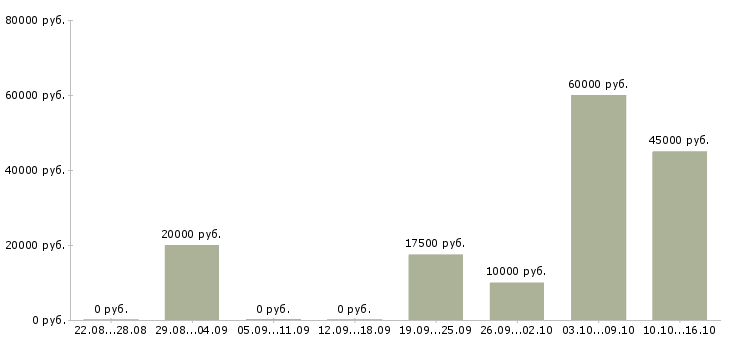 Вакансии удаленный интернет оператор в Казани - Медиана зарплат удаленный интернет оператор в Казани за 2 месяца