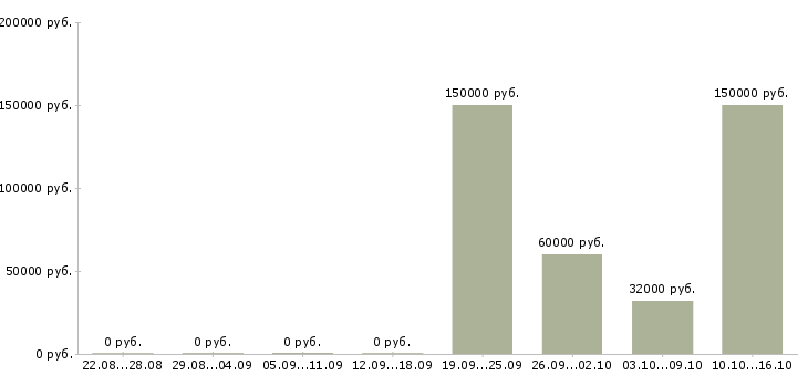 Вакансии управляющий медицинским центром Санкт-петербург - Медиана зарплат управляющий медицинским центром Санкт-петербург за 2 месяца