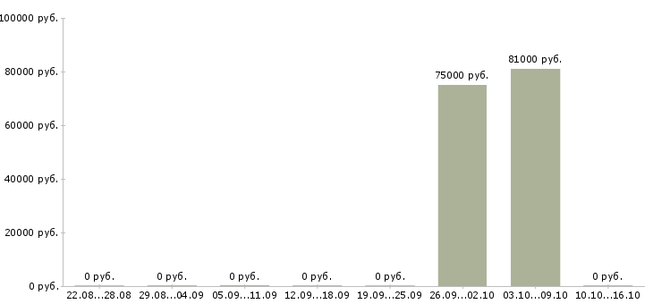 Вакансии электросварщики накс в Красноярске - Медиана зарплат электросварщики накс в Красноярске за 2 месяца