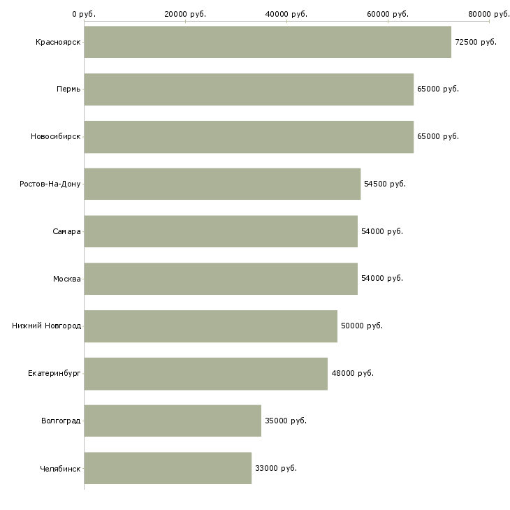 Поиск работы грузчик вахтовым методом-Медиана зарплаты для вакансии «грузчик вахтовым методом» в других городах