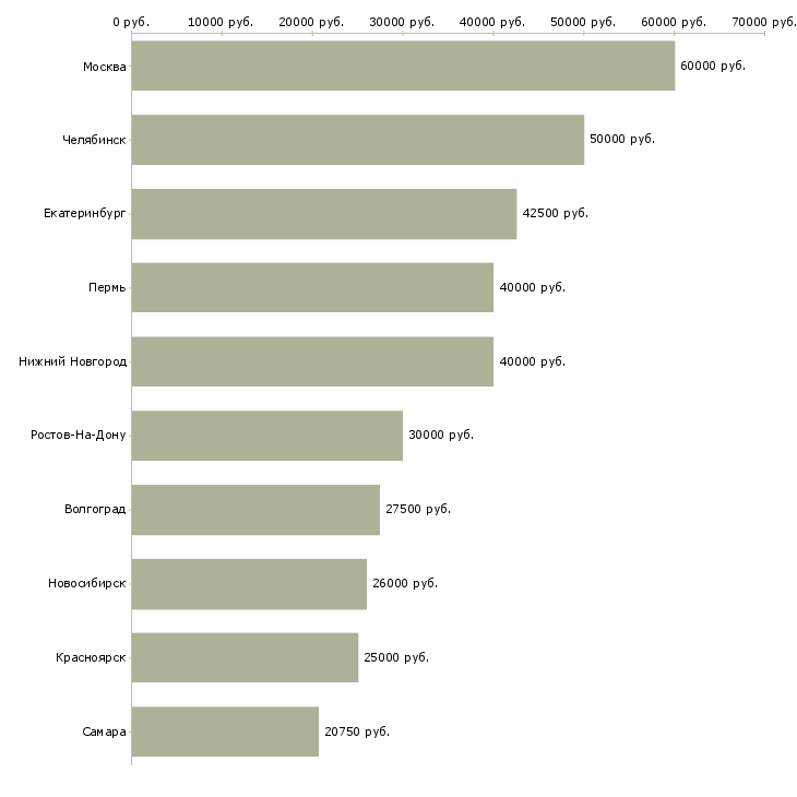 Поиск работы инженер мониторинга-Медиана зарплаты для вакансии «инженер мониторинга» в других городах