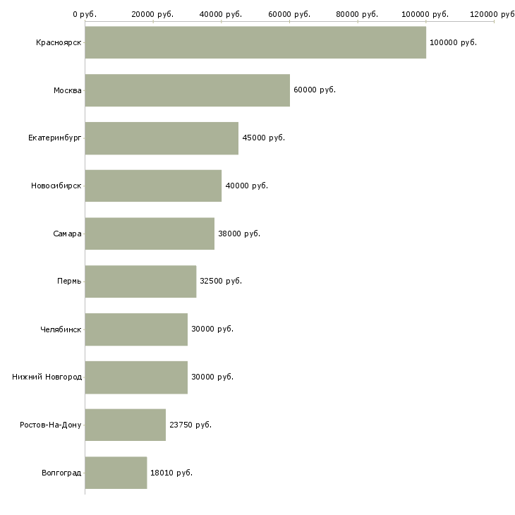 Поиск работы инженер технической службы-Медиана зарплаты для вакансии «инженер технической службы» в других городах