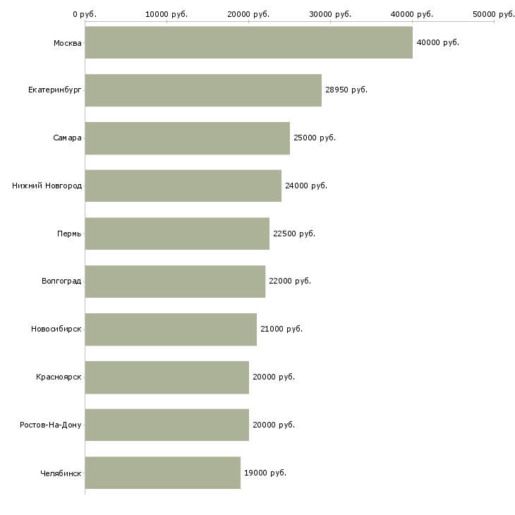 Поиск работы менеджер онлайн офис-Медиана зарплаты для вакансии «менеджер онлайн офис» в других городах