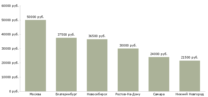 Поиск работы менеджер по сувенирной продукции-Медиана зарплаты для вакансии «менеджер по сувенирной продукции» в других городах