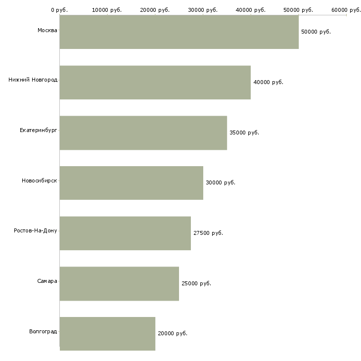 Поиск работы менеджер по холодильному оборудованию-Медиана зарплаты для вакансии «менеджер по холодильному оборудованию» в других городах