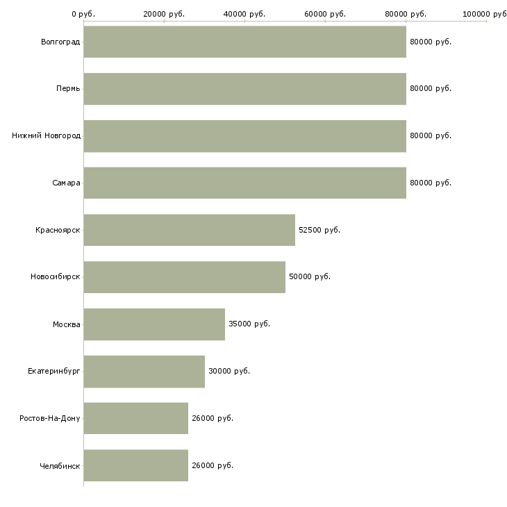Поиск работы менеджер с функциями секретаря-Медиана зарплаты для вакансии «менеджер с функциями секретаря» в других городах